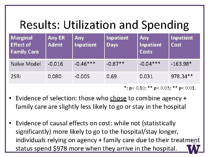 Results: Utilization and Spending Marginal Effect of Family Care Any ER Admit Any Inpatient