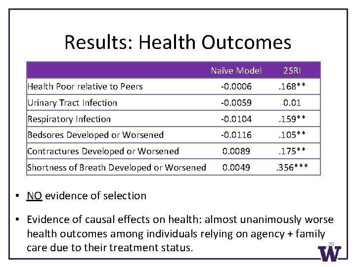 Results: Health Outcomes Naïve Model 2 SRI Health Poor relative to Peers -0. 0006