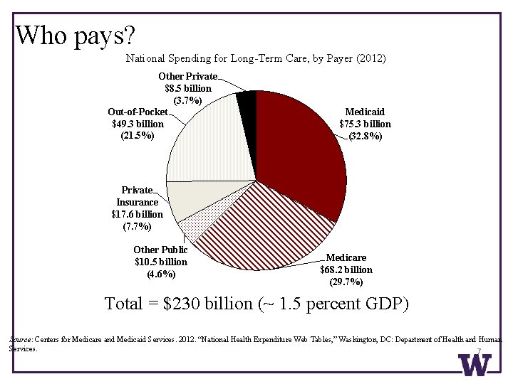 Who pays? National Spending for Long-Term Care, by Payer (2012) Other Private $8. 5