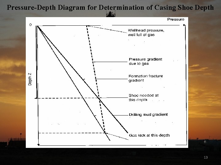 Pressure-Depth Diagram for Determination of Casing Shoe Depth 13 