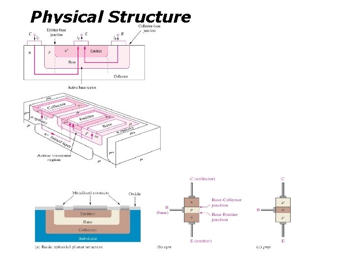 Physical Structure • Consists of 3 alternate layers of nand p-type semiconductor called emitter