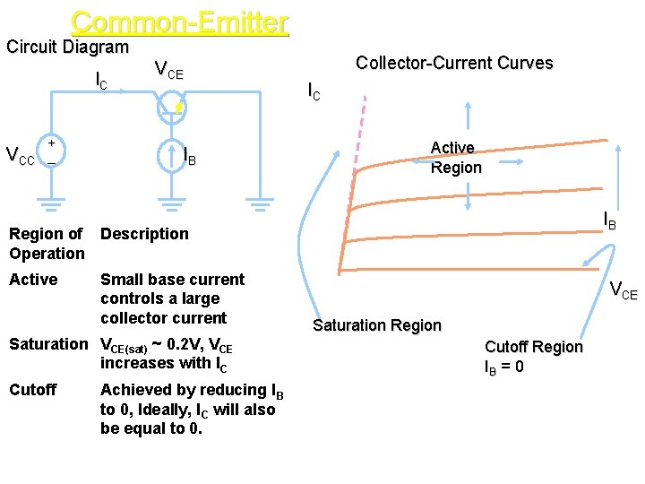 Common-Emitter Circuit Diagram IC VCC + _ VCE IB Collector-Current Curves IC Active Region