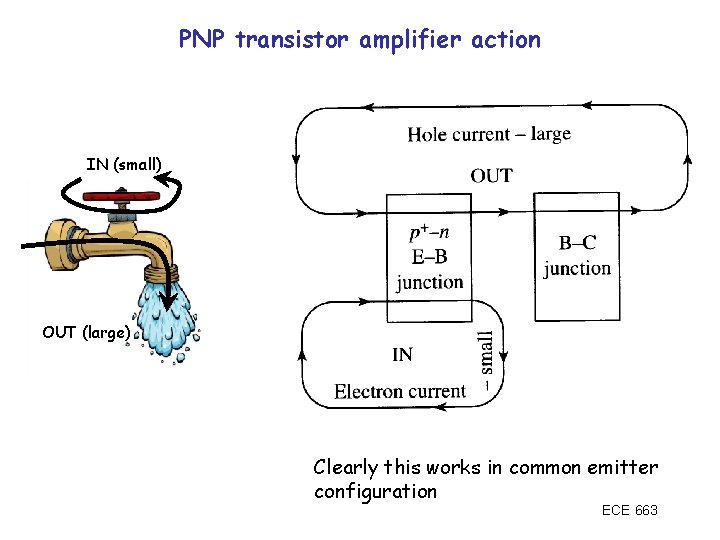 PNP transistor amplifier action IN (small) OUT (large) Clearly this works in common emitter