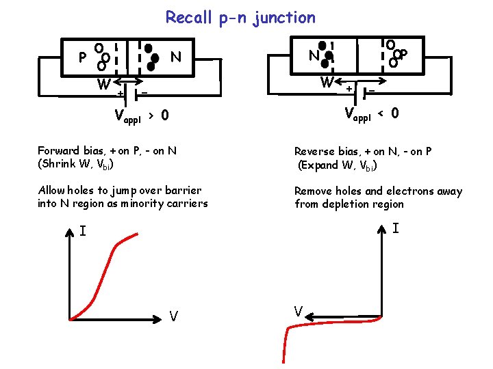 Recall p-n junction W + P N N P W + - - Vappl