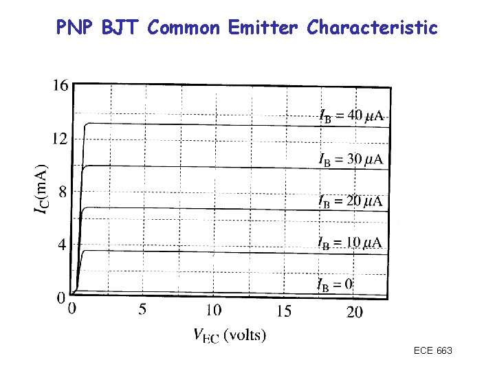 PNP BJT Common Emitter Characteristic ECE 663 