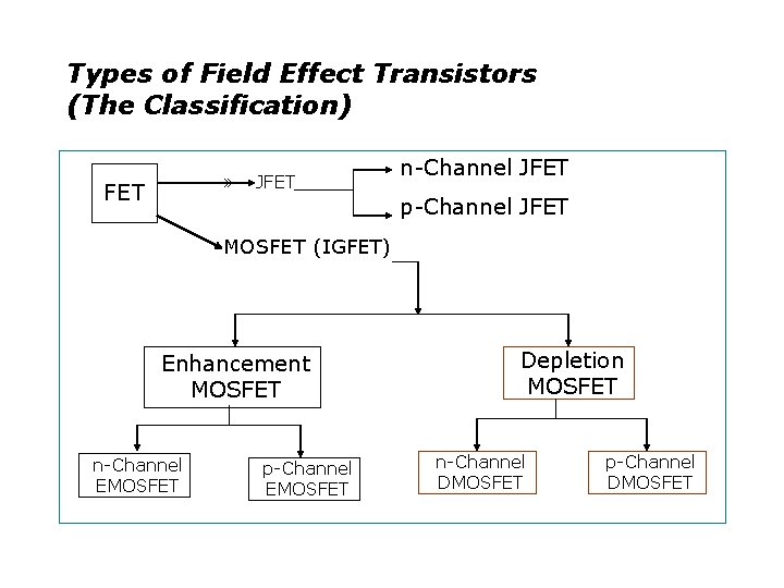 Types of Field Effect Transistors (The Classification) » FET JFET n-Channel JFET p-Channel JFET