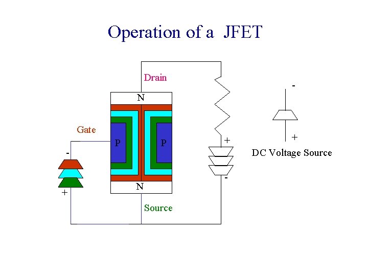 Operation of a JFET Drain - N Gate - + P P + DC