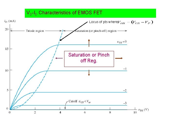 VD-ID Characteristics of EMOS FET Locus of pts where Saturation or Pinch off Reg.