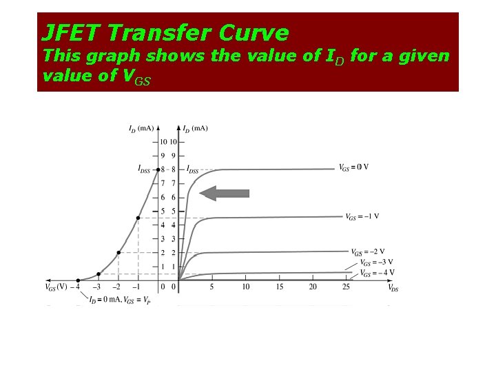 JFET Transfer Curve This graph shows the value of ID for a given value