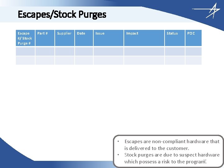 Escapes/Stock Purges Escape #/ Stock Purge # Part # Supplier Date Issue Impact Status