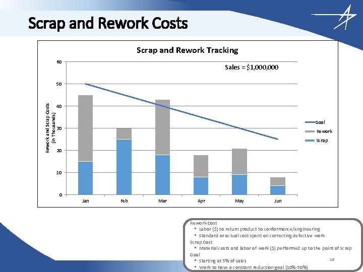 Scrap and Rework Costs Scrap and Rework Tracking 60 Sales = $1, 000 Rework