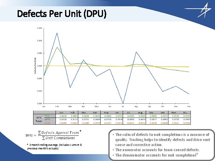 Defects Per Unit (DPU) * * 2 month rolling average (includes current & previous