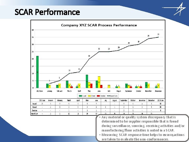 SCAR Performance • Any material or quality system discrepancy that is determined to be