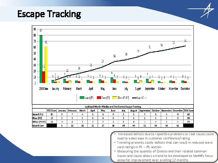 Escape Tracking • Increased defects due to repetitive problems or root cause could lead