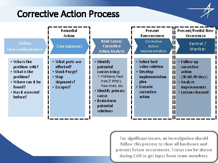 Corrective Action Process Remedial Action Define Non-conformance • Who is the problem with? •