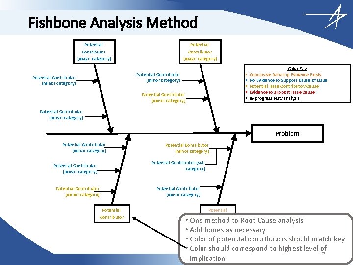 Fishbone Analysis Method Potential Contributor (major category) • • • Potential Contributor (minor category)