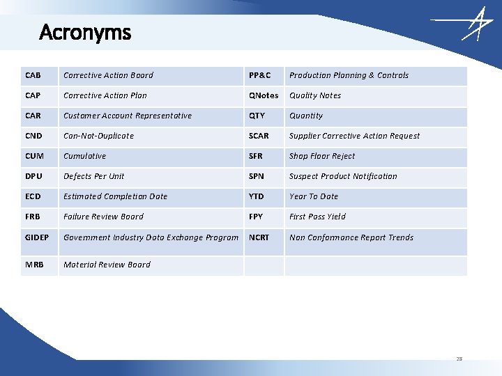 Acronyms CAB Corrective Action Board PP&C Production Planning & Controls CAP Corrective Action Plan