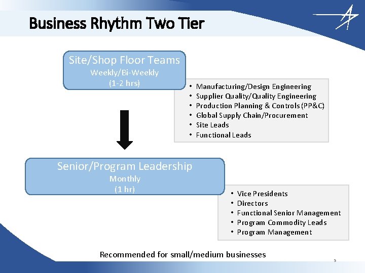 Business Rhythm Two Tier Site/Shop Floor Teams Weekly/Bi-Weekly (1 -2 hrs) • • •