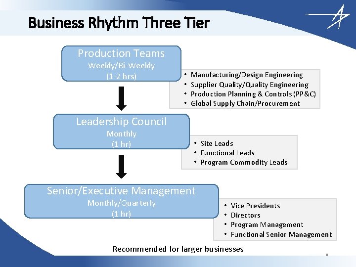 Business Rhythm Three Tier Production Teams Weekly/Bi-Weekly (1 -2 hrs) • • Manufacturing/Design Engineering