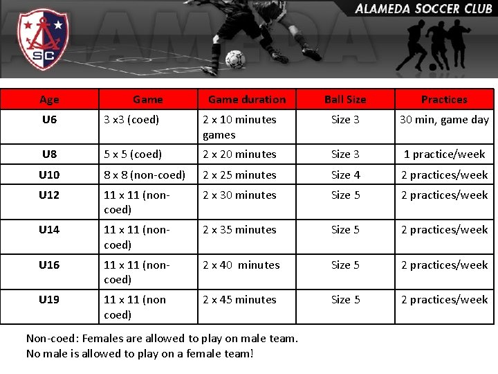 Age Game duration Ball Size Practices U 6 3 x 3 (coed) 2 x