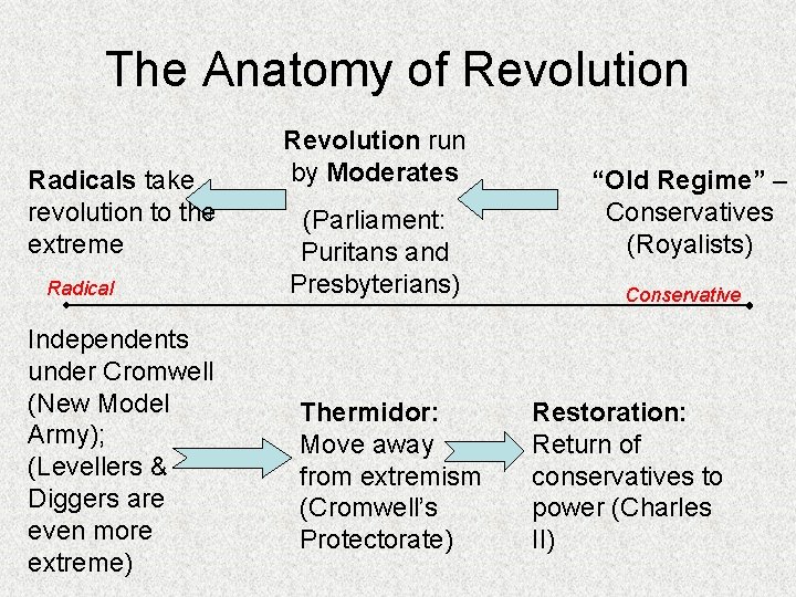 The Anatomy of Revolution Radicals take revolution to the extreme Radical Independents under Cromwell