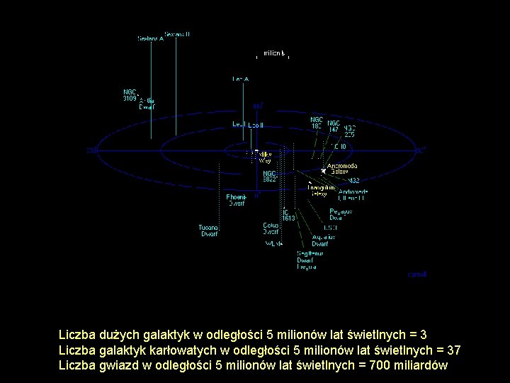 Liczba dużych galaktyk w odległości 5 milionów lat świetlnych = 3 Liczba galaktyk karłowatych