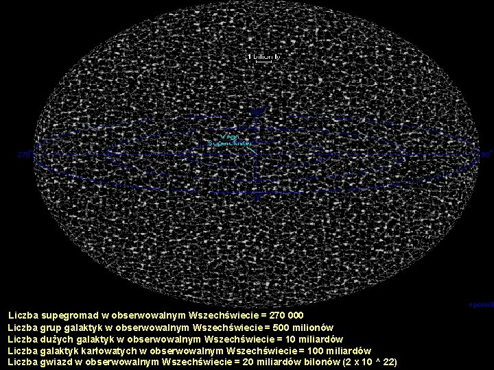 Liczba supegromad w obserwowalnym Wszechświecie = 270 000 Liczba grup galaktyk w obserwowalnym Wszechświecie