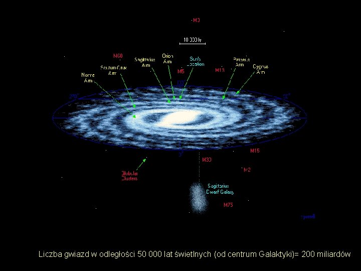 Liczba gwiazd w odległości 50 000 lat świetlnych (od centrum Galaktyki)= 200 miliardów 