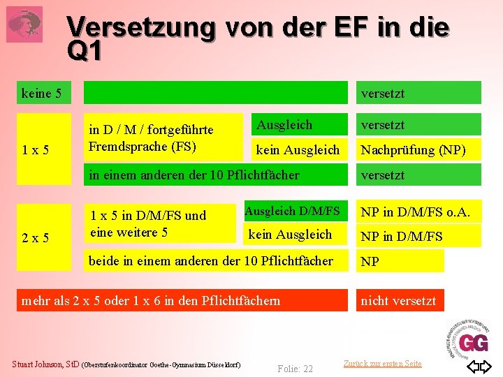 Versetzung von der EF in die Q 1 keine 5 1 x 5 versetzt