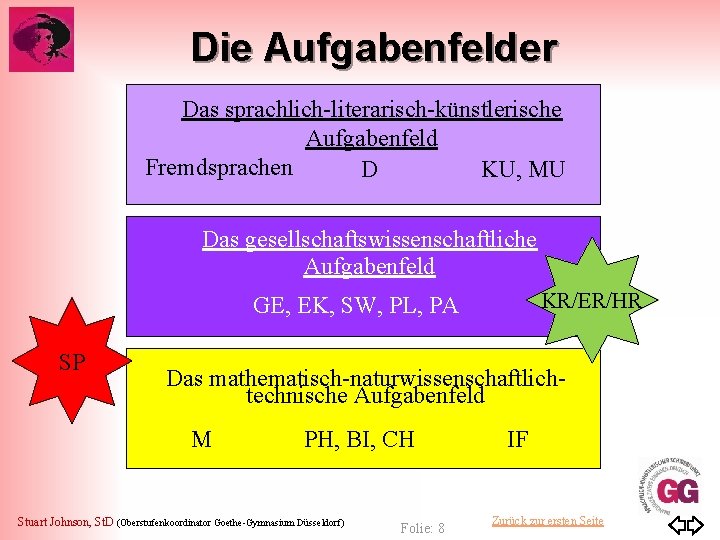 Die Aufgabenfelder Das sprachlich-literarisch-künstlerische Aufgabenfeld Fremdsprachen D KU, MU Das gesellschaftswissenschaftliche Aufgabenfeld KR/ER/HR GE,