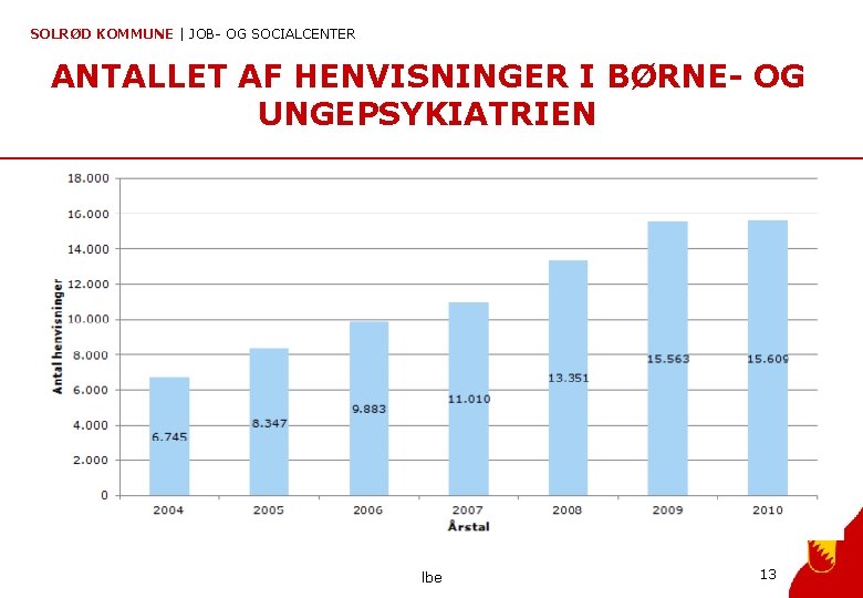 SOLRØD KOMMUNE | JOB- OG SOCIALCENTER ANTALLET AF HENVISNINGER I BØRNE- OG UNGEPSYKIATRIEN lbe