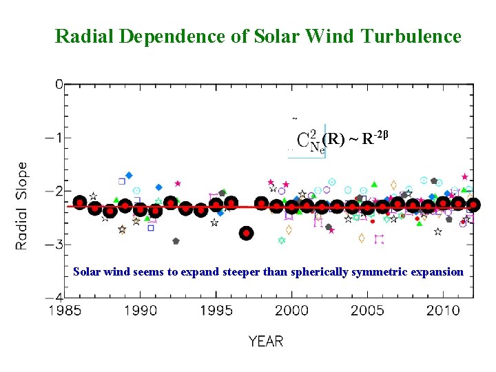 Radial Dependence of Solar Wind Turbulence (β) ~ (R) ~ R-2β Solar wind seems