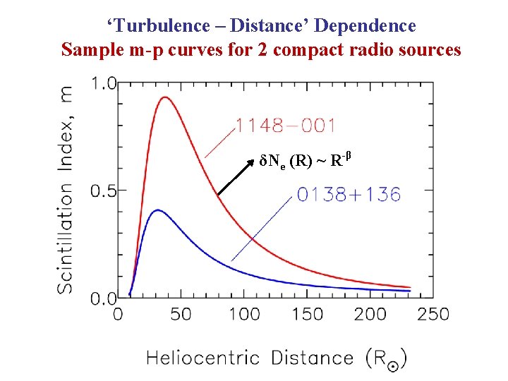‘Turbulence – Distance’ Dependence Sample m-p curves for 2 compact radio sources δNe (R)