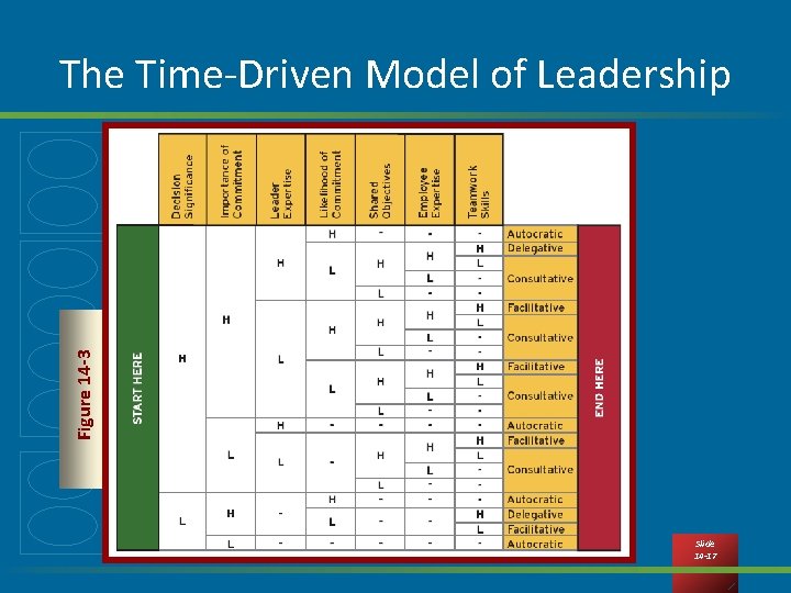 Figure 14 -3 The Time-Driven Model of Leadership Slide 14 -17 