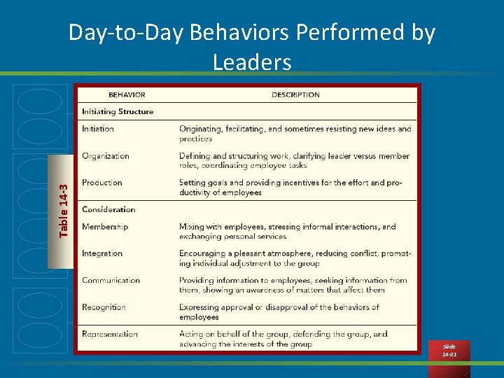 Table 14 -3 Day-to-Day Behaviors Performed by Leaders Slide 14 -21 