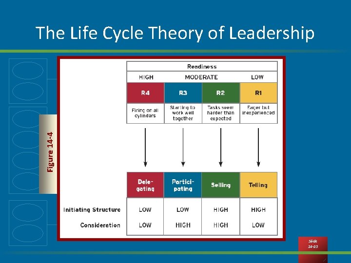 Figure 14 -4 The Life Cycle Theory of Leadership Slide 14 -25 