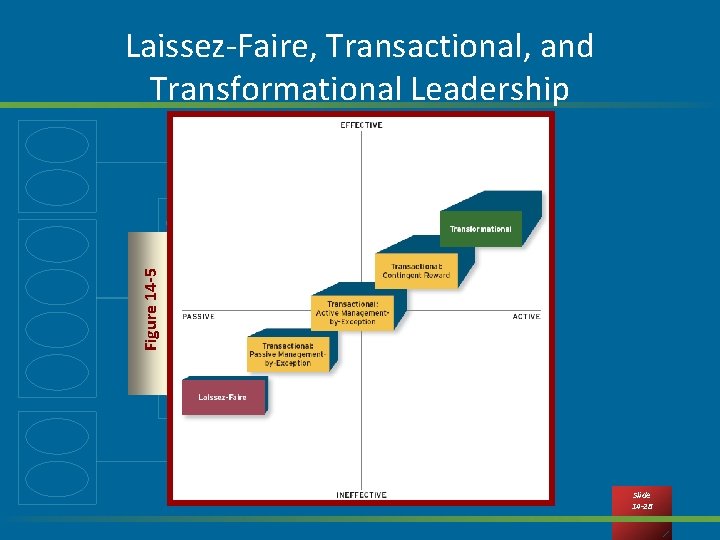 Figure 14 -5 Laissez-Faire, Transactional, and Transformational Leadership Slide 14 -28 
