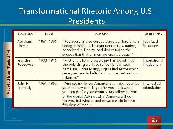 Adapted from Table 14 -4 Transformational Rhetoric Among U. S. Presidents Slide 14 -31