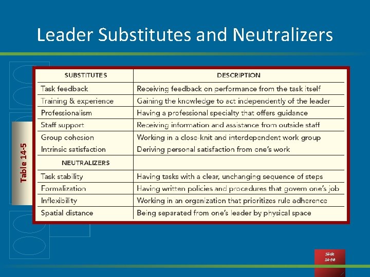 Table 14 -5 Leader Substitutes and Neutralizers Slide 14 -36 