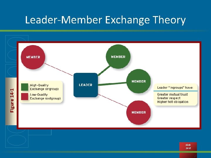 Figure 14 -1 Leader-Member Exchange Theory Slide 14 -8 