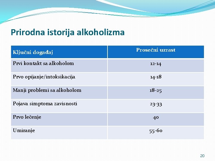 Prirodna istorija alkoholizma Ključni događaj Prosečni uzrast Prvi kontakt sa alkoholom 12 -14 Prvo