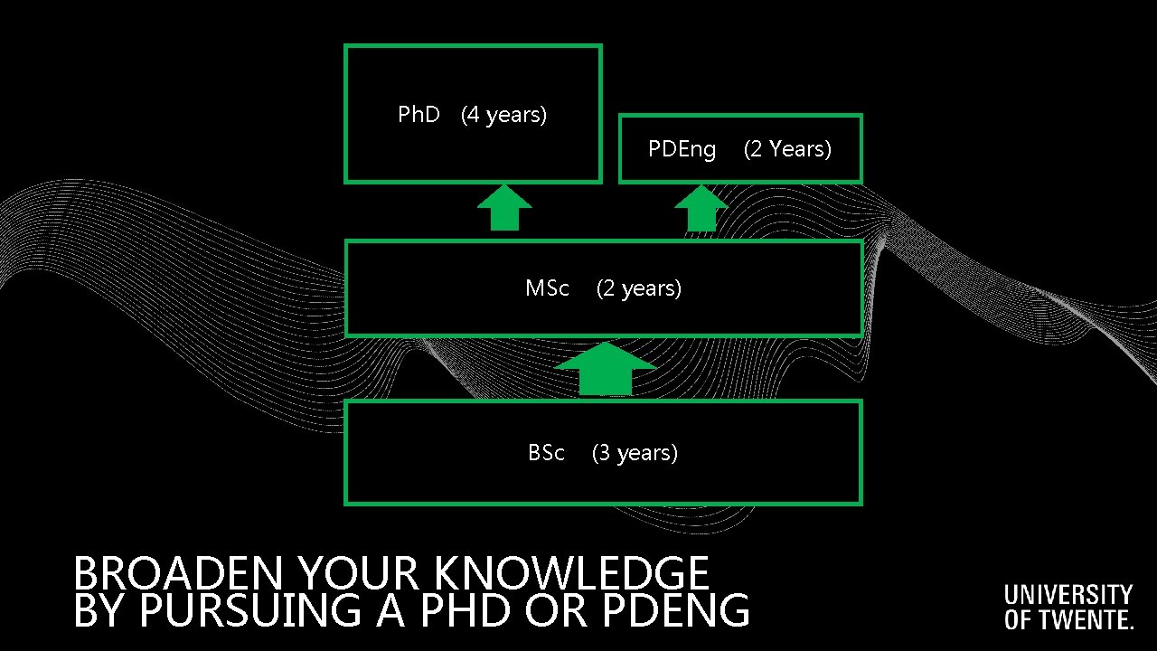 Ph. D (4 years) PDEng MSc (2 years) BSc (3 years) (2 Years) BROADEN