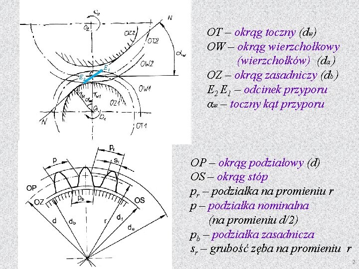 E 1 E 2 OT – okrąg toczny (dw) OW – okrąg wierzchołkowy (wierzchołków)