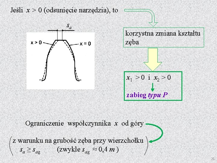 Jeśli x > 0 (odsunięcie narzędzia), to sa korzystna zmiana kształtu zęba x 1