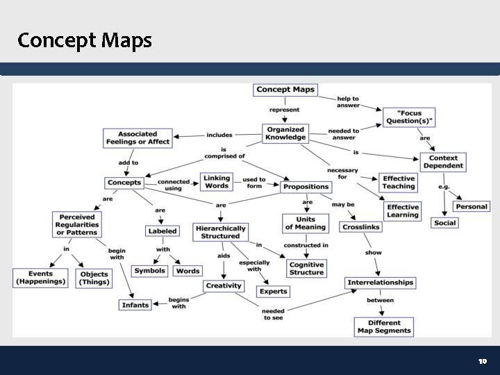 Concept Maps 10 
