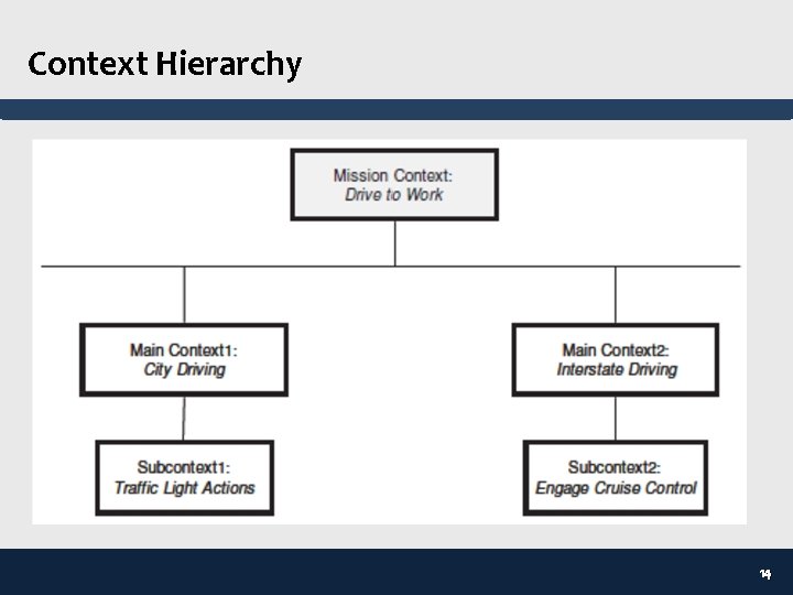 Context Hierarchy 14 