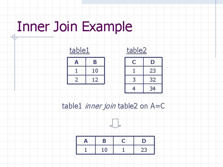 Inner Join Example table 1 table 2 A B C D 1 10 1