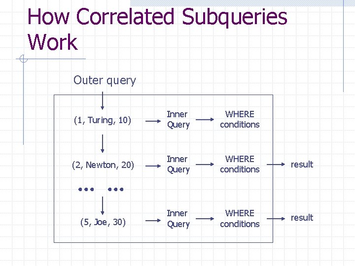 How Correlated Subqueries Work Outer query (1, Turing, 10) Inner Query WHERE conditions (2,