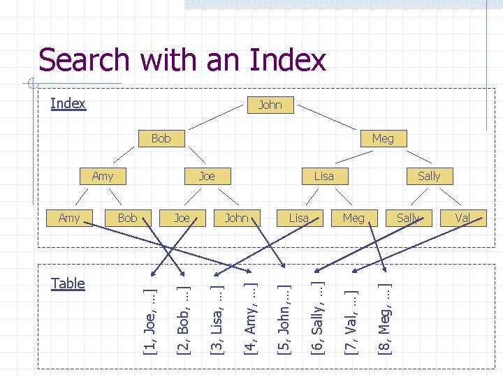 Table Bob Lisa [8, Meg, …] Joe [7, Val, …] John [6, Sally, …]