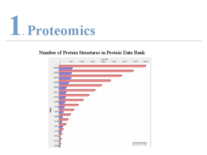 1 Proteomics. Number of Protein Structures in Protein Data Bank 